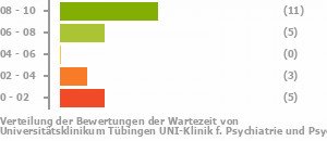 Punkteverteilung Wartezeiten Bild