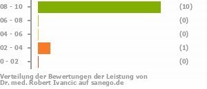 Punkteverteilung Leistung Punkteverteilung Leistung Bild