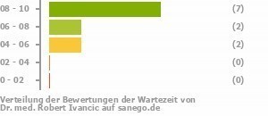 Punkteverteilung Wartezeiten Punkteverteilung Wartezeiten Bild