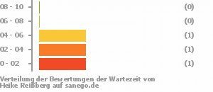 Punkteverteilung Wartezeiten Bild