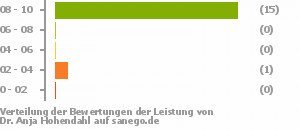 Punkteverteilung Leistung Punkteverteilung Leistung Bild