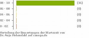 Punkteverteilung Wartezeiten Punkteverteilung Wartezeiten Bild