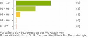 Punkteverteilung Wartezeiten Bild