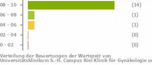 Punkteverteilung Wartezeiten Bild