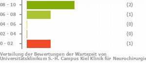 Punkteverteilung Wartezeiten Bild