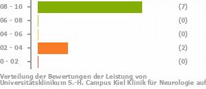 Punkteverteilung Leistung Bild