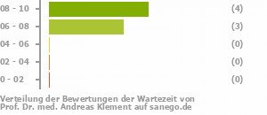 Punkteverteilung Wartezeiten Bild