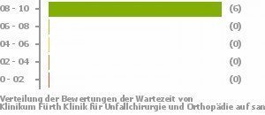 Punkteverteilung Wartezeiten Bild