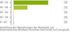 Punkteverteilung Wartezeiten Bild