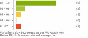 Punkteverteilung Wartezeiten Bild