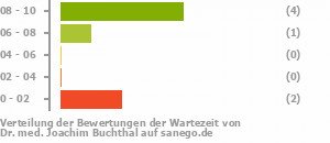 Punkteverteilung Wartezeiten Bild