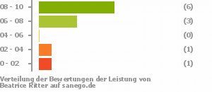 Punkteverteilung Leistung Punkteverteilung Leistung Bild