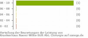 Punkteverteilung Leistung Bild