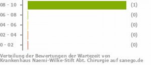 Punkteverteilung Wartezeiten Bild