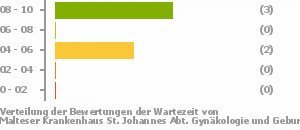 Punkteverteilung Wartezeiten Bild