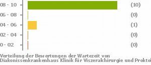 Punkteverteilung Wartezeiten Bild