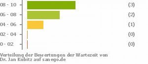 Punkteverteilung Wartezeiten Bild