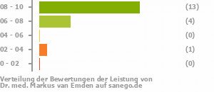 Punkteverteilung Leistung Bild