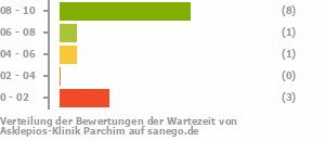 Punkteverteilung Wartezeiten Bild
