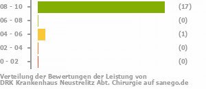 Punkteverteilung Leistung Bild