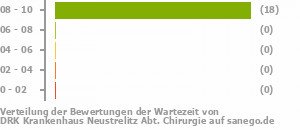 Punkteverteilung Wartezeiten Bild