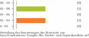 Punkteverteilung Wartezeiten Bild