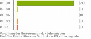 Punkteverteilung Leistung Bild