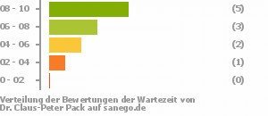 Punkteverteilung Wartezeiten Bild