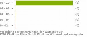 Punkteverteilung Wartezeiten Bild