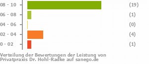 Punkteverteilung Leistung Bild