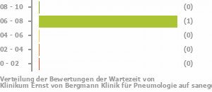 Punkteverteilung Wartezeiten Bild