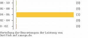 Punkteverteilung Leistung Bild
