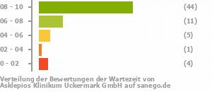 Punkteverteilung Wartezeiten Bild