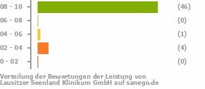 Punkteverteilung Leistung Bild