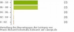 Punkteverteilung Leistung Bild