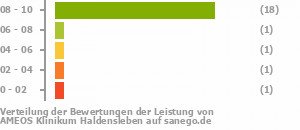 Punkteverteilung Leistung Bild