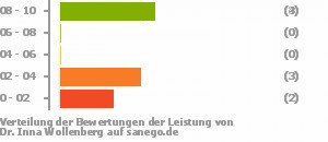 Punkteverteilung Leistung Punkteverteilung Leistung Bild