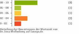 Punkteverteilung Wartezeiten Punkteverteilung Wartezeiten Bild