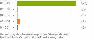 Punkteverteilung Wartezeiten Bild