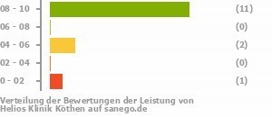 Punkteverteilung Leistung Bild