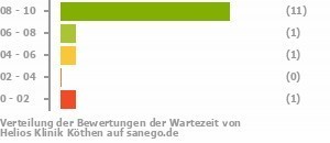 Punkteverteilung Wartezeiten Bild