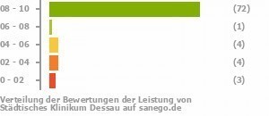 Punkteverteilung Leistung Bild