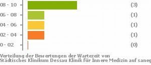 Punkteverteilung Wartezeiten Bild