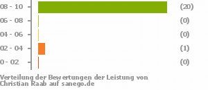 Punkteverteilung Leistung Bild