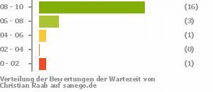 Punkteverteilung Wartezeiten Bild