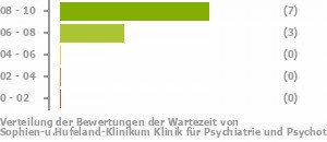 Punkteverteilung Wartezeiten Bild