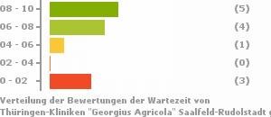 Punkteverteilung Wartezeiten Bild