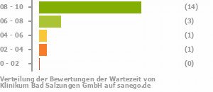 Punkteverteilung Wartezeiten Bild