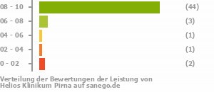 Punkteverteilung Leistung Bild