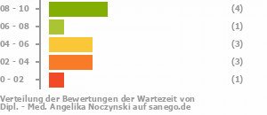 Punkteverteilung Wartezeiten Bild